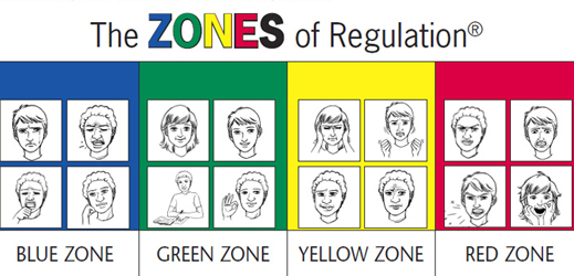 Zones of Regulation